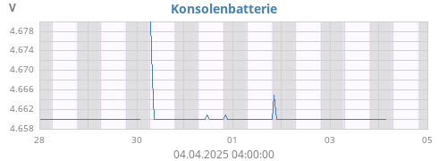 weekvolt