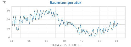 yeartempin